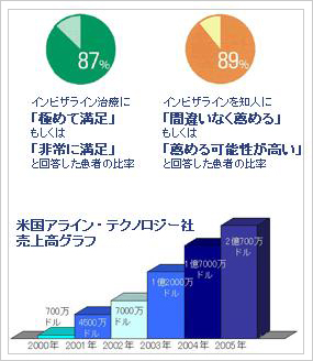 治療実績グラフ